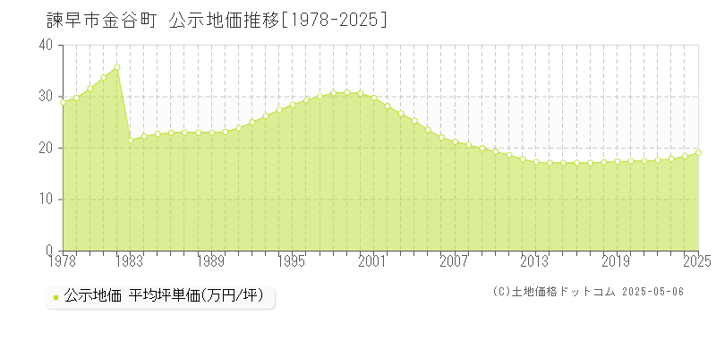 金谷町(諫早市)の公示地価推移グラフ(坪単価)[1978-2025年]