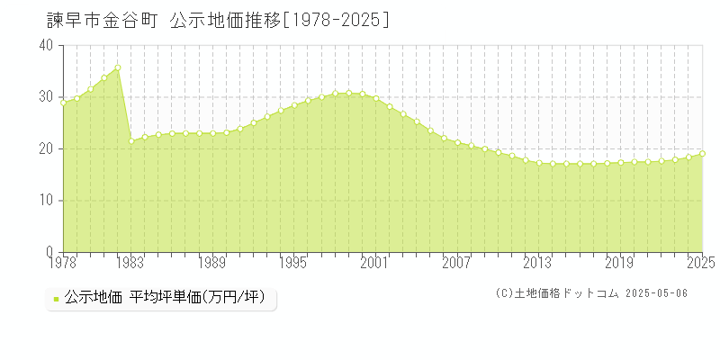 諫早市金谷町の地価公示推移グラフ 