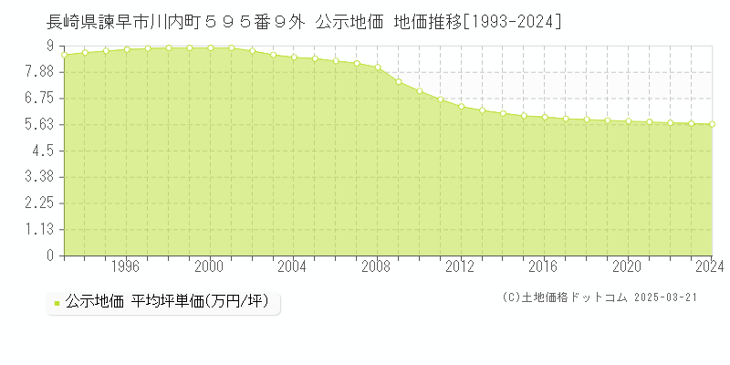 長崎県諫早市川内町５９５番９外 公示地価 地価推移[1993-2024]