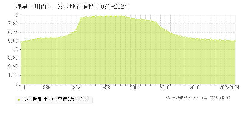 川内町(諫早市)の公示地価推移グラフ(坪単価)[1981-2024年]