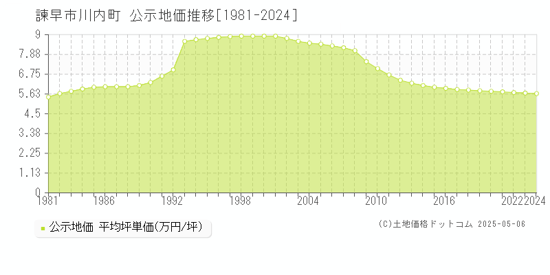 諫早市川内町の地価公示推移グラフ 