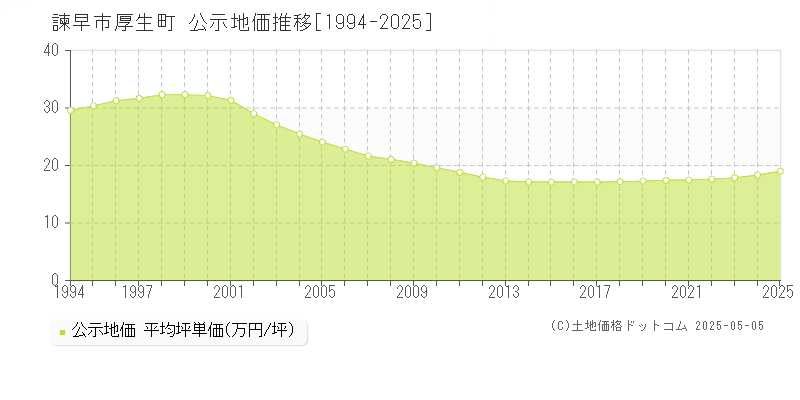 厚生町(諫早市)の公示地価推移グラフ(坪単価)[1994-2025年]