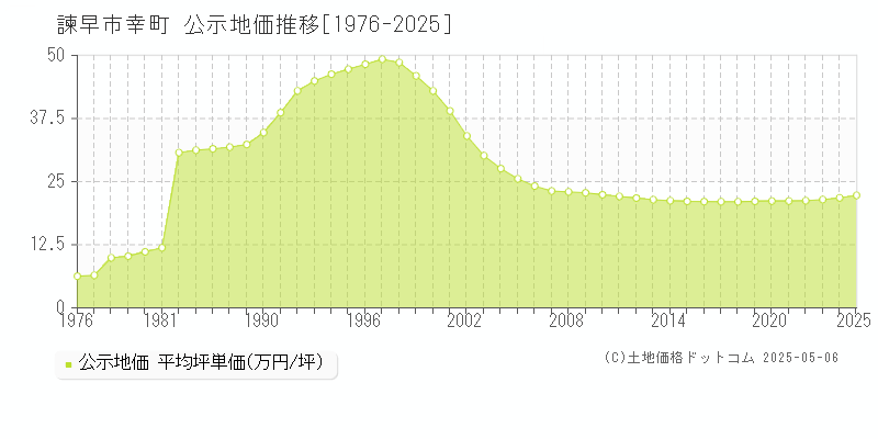 幸町(諫早市)の公示地価推移グラフ(坪単価)[1976-2025年]