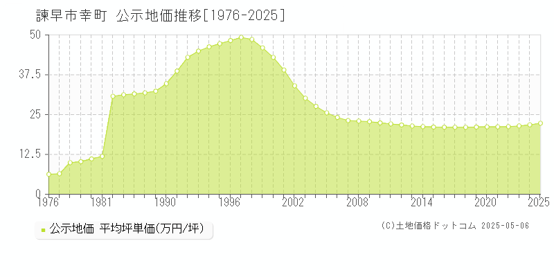 諫早市幸町の地価公示推移グラフ 