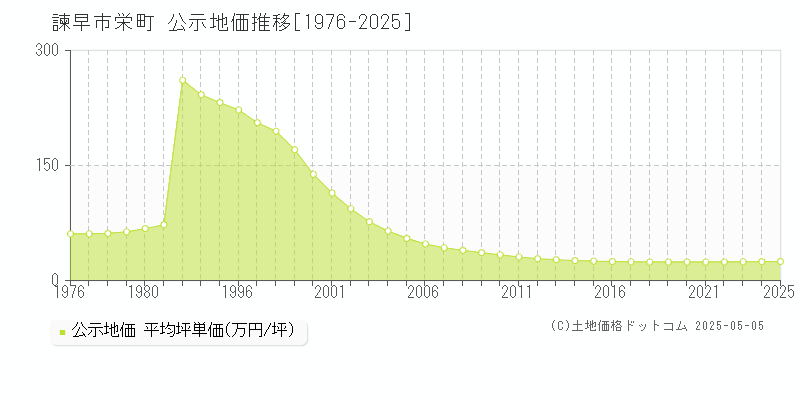 栄町(諫早市)の公示地価推移グラフ(坪単価)[1976-2025年]