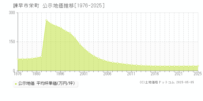 諫早市栄町の地価公示推移グラフ 