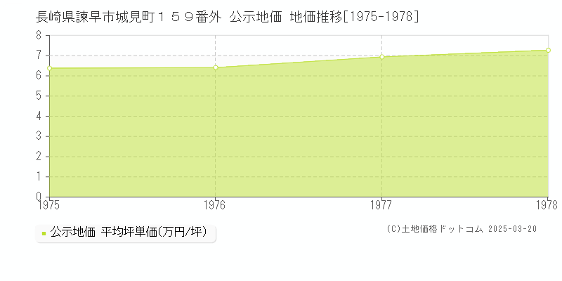 長崎県諫早市城見町１５９番外 公示地価 地価推移[1975-1978]