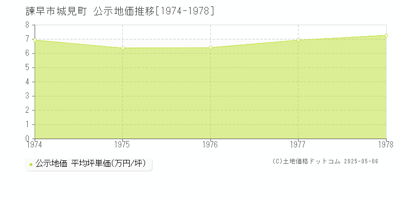 諫早市城見町の地価公示推移グラフ 