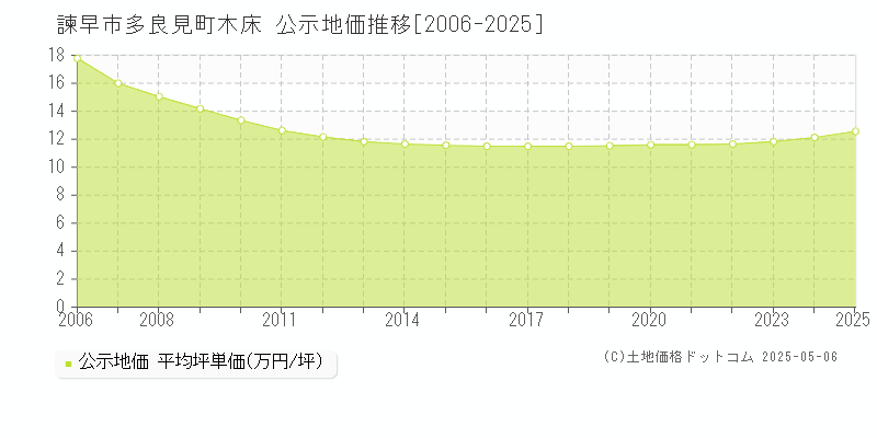 多良見町木床(諫早市)の公示地価推移グラフ(坪単価)[2006-2025年]
