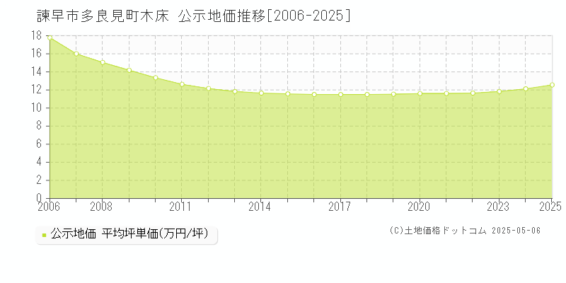 諫早市多良見町木床の地価公示推移グラフ 