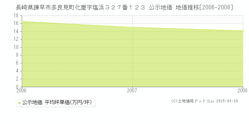 長崎県諫早市多良見町化屋字塩浜３２７番１２３ 公示地価 地価推移[2006-2008]