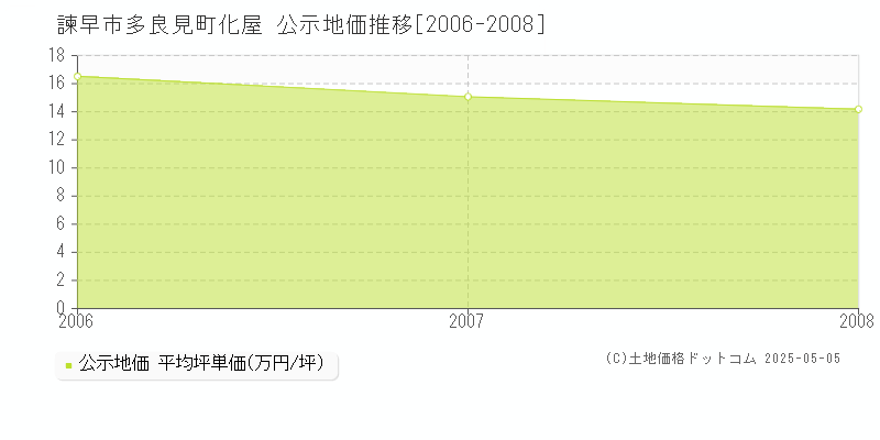 多良見町化屋(諫早市)の公示地価推移グラフ(坪単価)[2006-2008年]