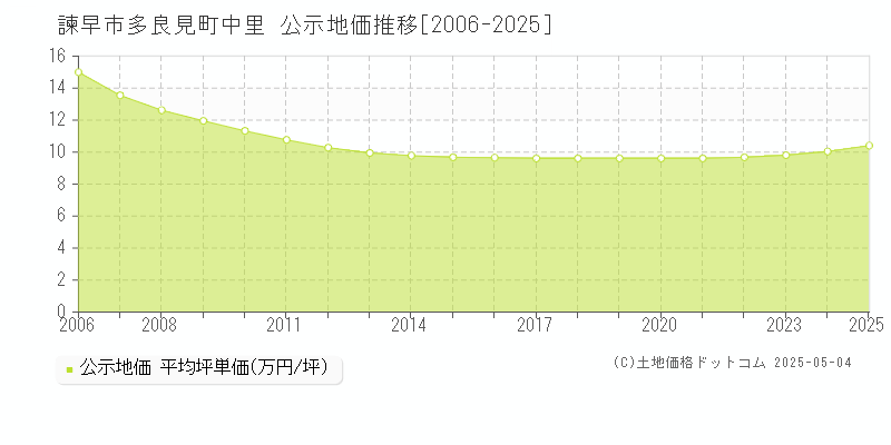 多良見町中里(諫早市)の公示地価推移グラフ(坪単価)[2006-2025年]