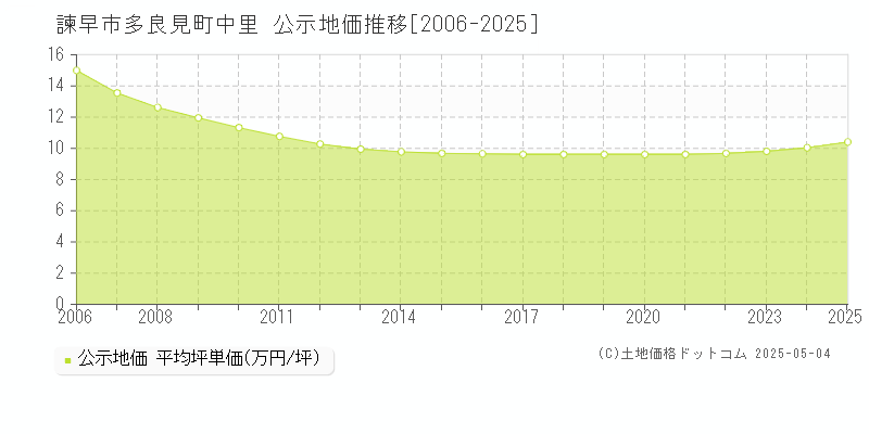 諫早市多良見町中里の地価公示推移グラフ 