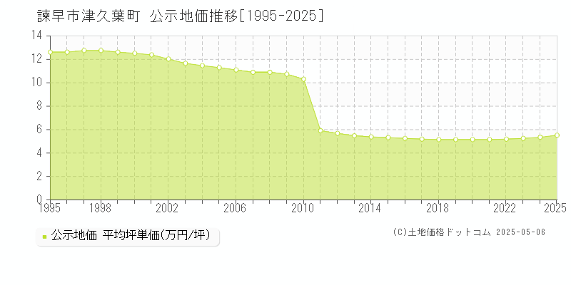 津久葉町(諫早市)の公示地価推移グラフ(坪単価)[1995-2025年]