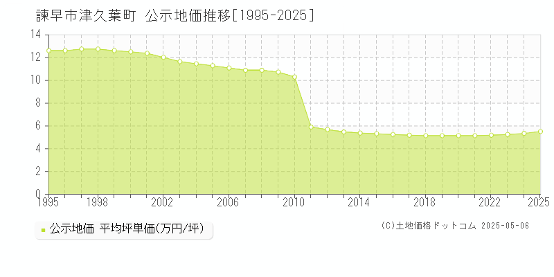 諫早市津久葉町の地価公示推移グラフ 