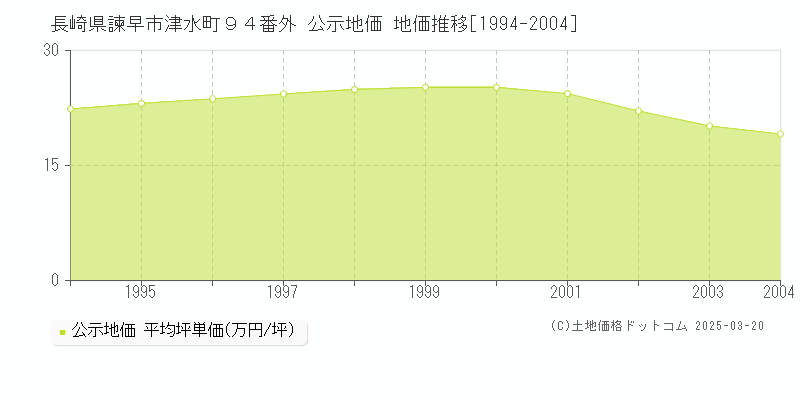 長崎県諫早市津水町９４番外 公示地価 地価推移[1994-2004]