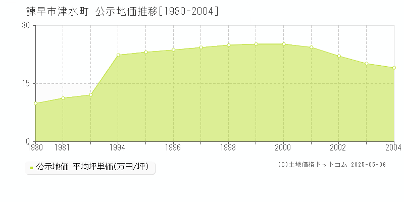 津水町(諫早市)の公示地価推移グラフ(坪単価)[1980-2004年]