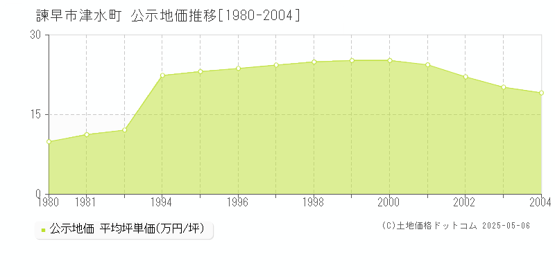 諫早市津水町の地価公示推移グラフ 