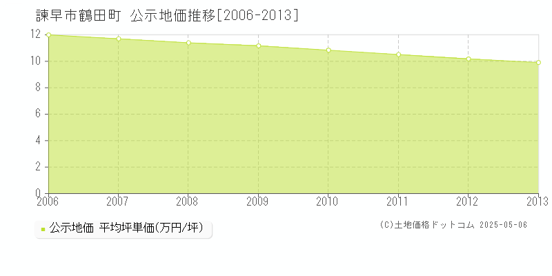 鶴田町(諫早市)の公示地価推移グラフ(坪単価)[2006-2013年]