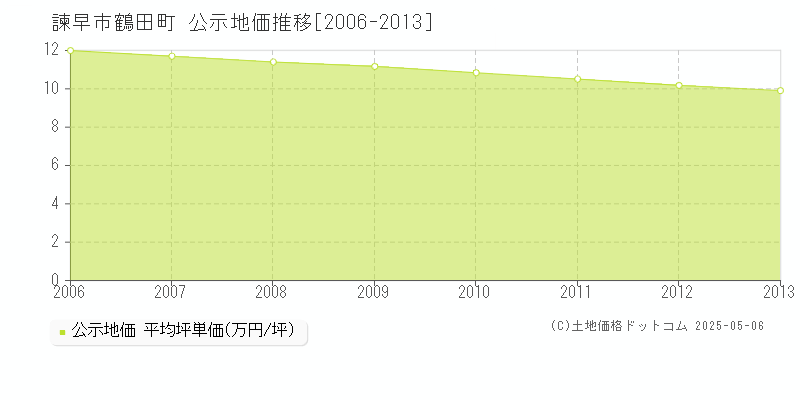 諫早市鶴田町の地価公示推移グラフ 