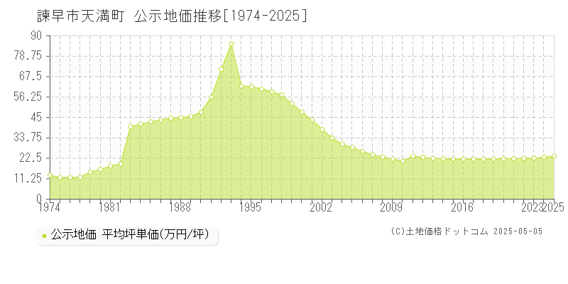 天満町(諫早市)の公示地価推移グラフ(坪単価)[1974-2025年]