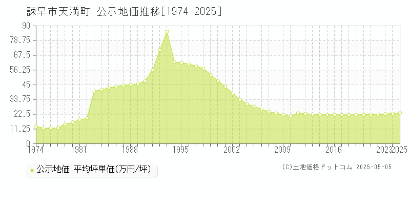 諫早市天満町の地価公示推移グラフ 