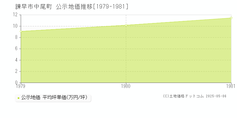 中尾町(諫早市)の公示地価推移グラフ(坪単価)[1979-1981年]