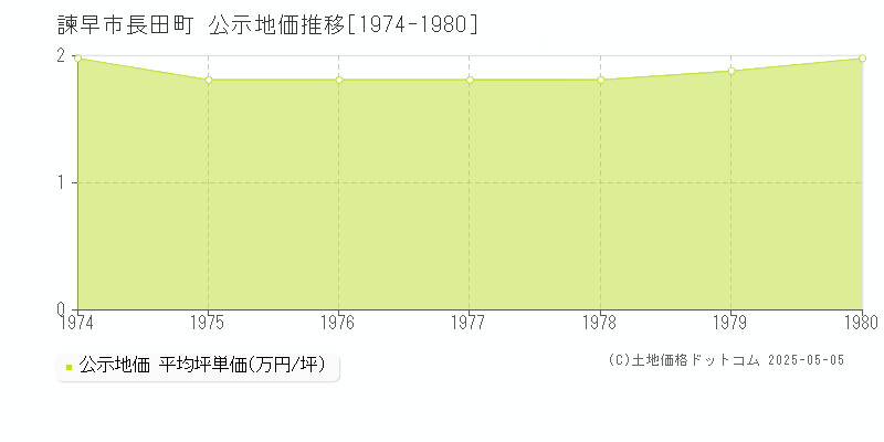 長田町(諫早市)の公示地価推移グラフ(坪単価)[1974-1980年]