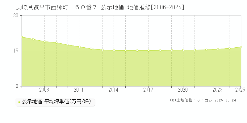 長崎県諫早市西郷町１６０番７ 公示地価 地価推移[2006-2025]