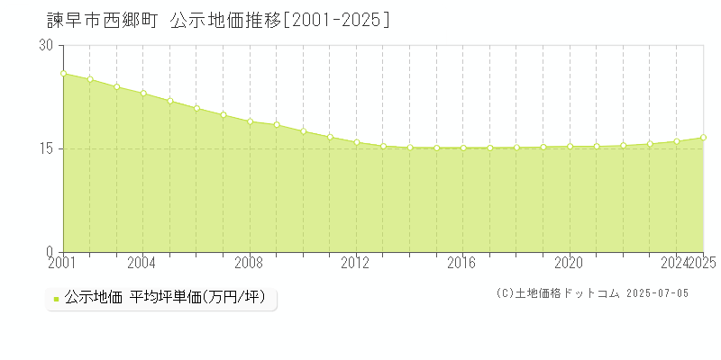 西郷町(諫早市)の公示地価推移グラフ(坪単価)[2001-2025年]