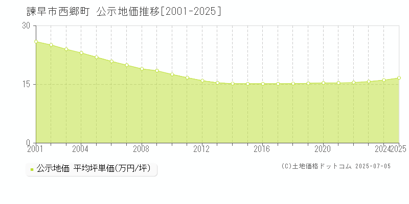 諫早市西郷町の地価公示推移グラフ 