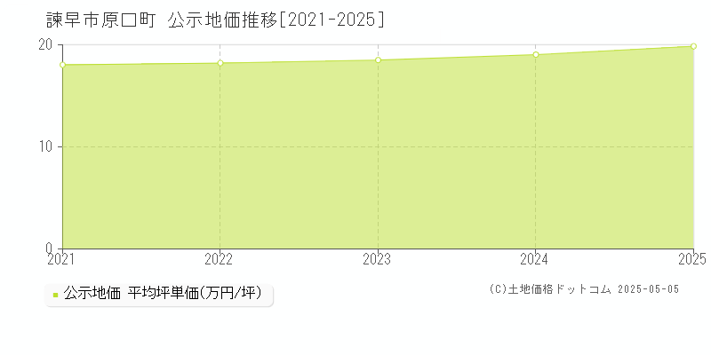 原口町(諫早市)の公示地価推移グラフ(坪単価)[2021-2025年]