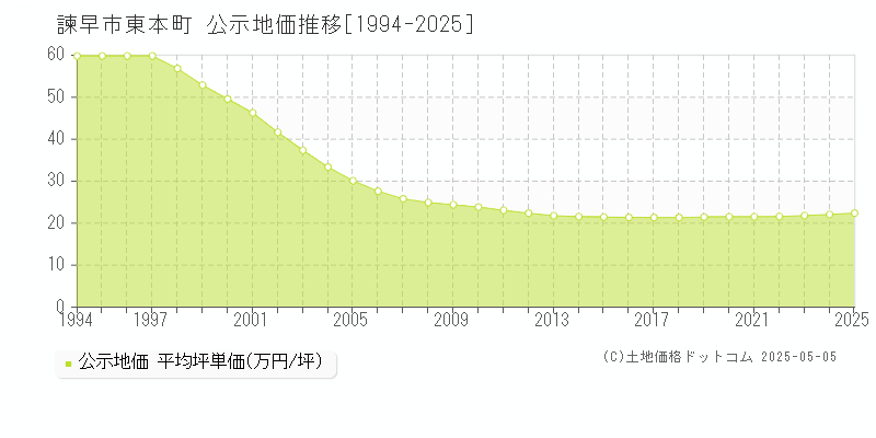 東本町(諫早市)の公示地価推移グラフ(坪単価)[1994-2025年]