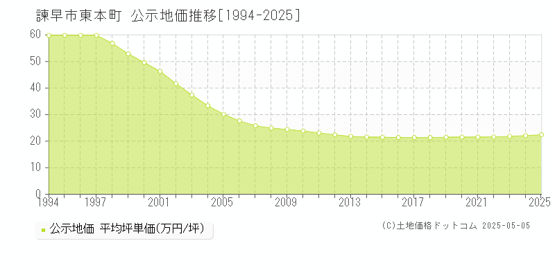 諫早市東本町の地価公示推移グラフ 