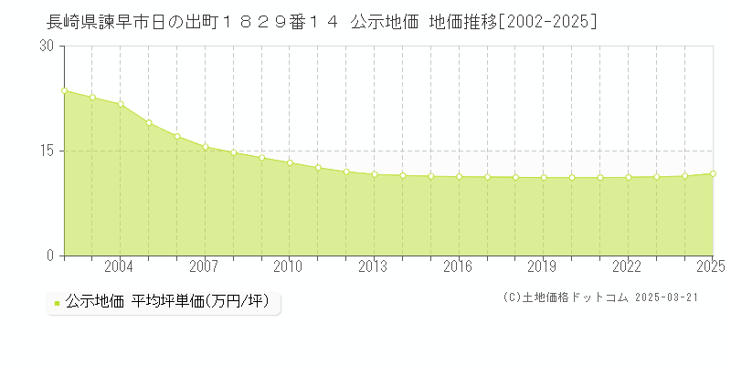 長崎県諫早市日の出町１８２９番１４ 公示地価 地価推移[2002-2025]