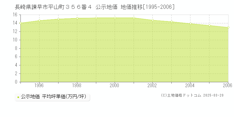 長崎県諫早市平山町３５６番４ 公示地価 地価推移[1995-2006]