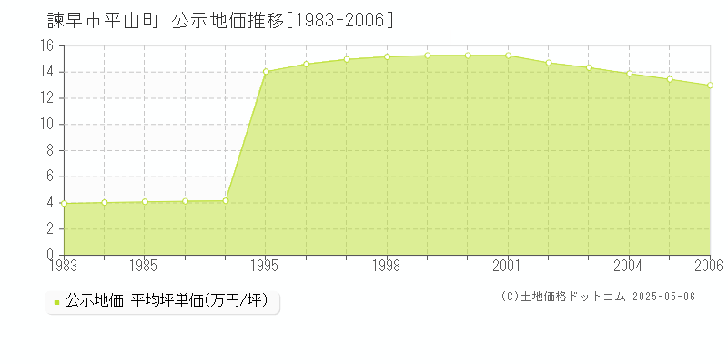 平山町(諫早市)の公示地価推移グラフ(坪単価)[1983-2006年]
