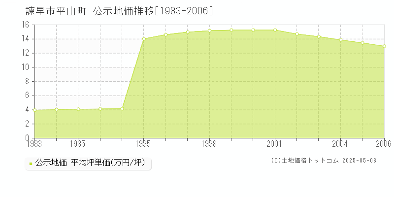 諫早市平山町の地価公示推移グラフ 