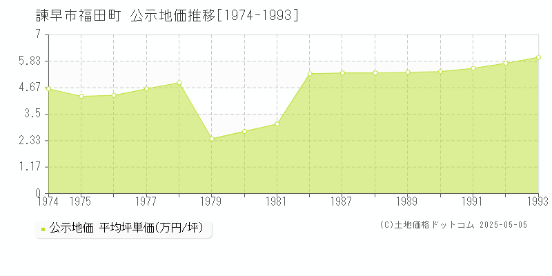 福田町(諫早市)の公示地価推移グラフ(坪単価)[1974-1993年]