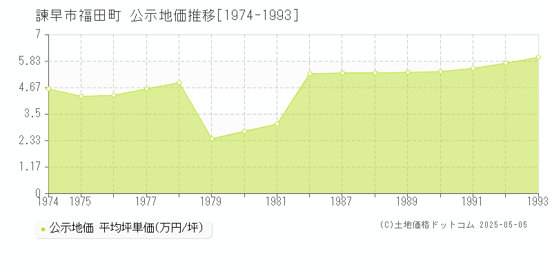 諫早市福田町の地価公示推移グラフ 