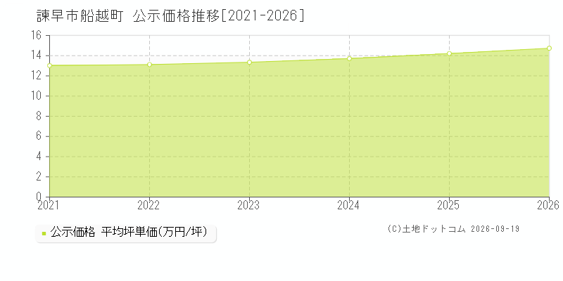 諫早市船越町の公示価格推移グラフ(坪単価)[2021-2026年]