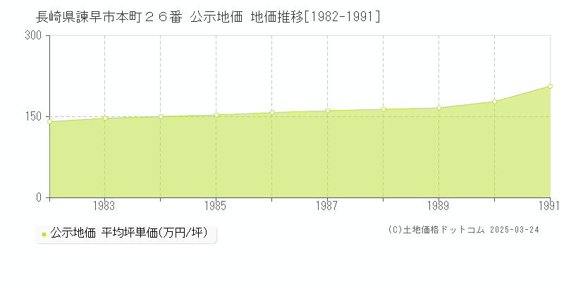 長崎県諫早市本町２６番 公示地価 地価推移[1982-1991]