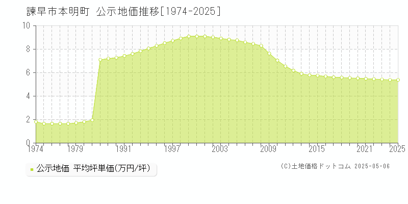 本明町(諫早市)の公示地価推移グラフ(坪単価)[1974-2025年]