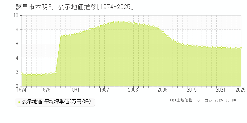 諫早市本明町の地価公示推移グラフ 