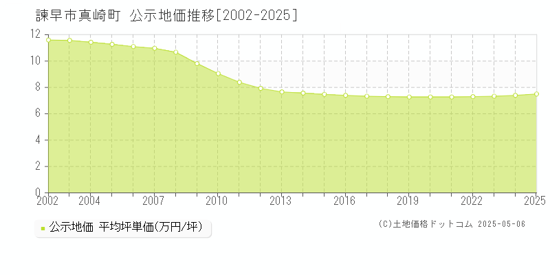 真崎町(諫早市)の公示地価推移グラフ(坪単価)[2002-2025年]