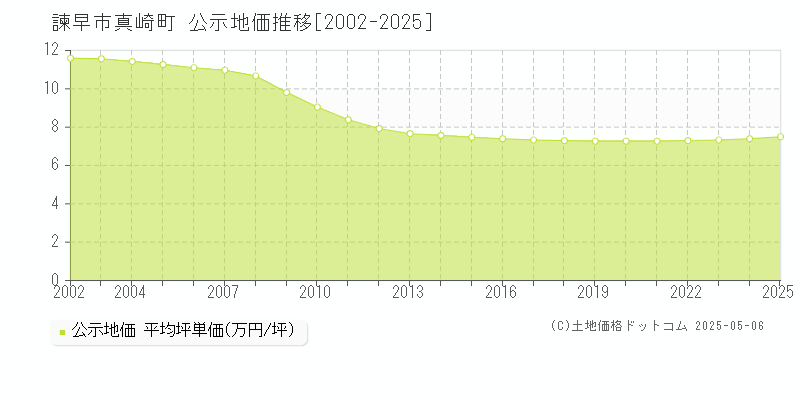 諫早市真崎町の地価公示推移グラフ 