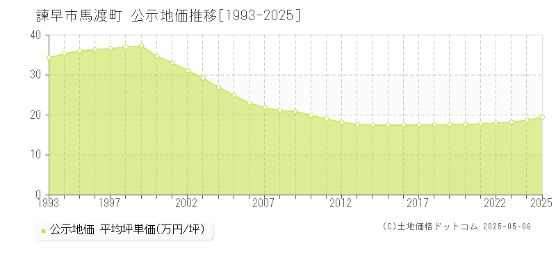 馬渡町(諫早市)の公示地価推移グラフ(坪単価)[1993-2025年]