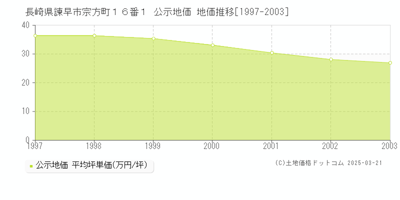 長崎県諫早市宗方町１６番１ 公示地価 地価推移[1997-2003]