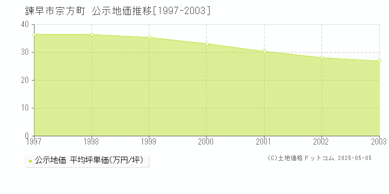 宗方町(諫早市)の公示地価推移グラフ(坪単価)[1997-2003年]